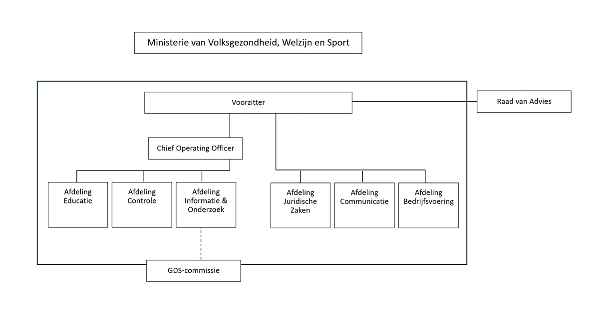 Organogram van de Dopingautoriteit. De Dopingautoriteit valt onder het Ministerie van Volksgezondheid, Welzijn en Sport. De Voorzitter staat aan het hoofd van de Dopingautoriteit en stuurt de afdelingen Juridische Zaken, Communicatie en Bedrijfsvoering aan. Ook de Chief Operating Officer rapporteert aan de Voorzitter. De Chief Operating Officer stuurt de afdelingen Educatie, Controle en Informatie & Onderzoek aan. De voorzitter wordt geadviseerd door een externe Raad van Advies. Het secretariaat van de externe GDS-commissie wordt gevoerd binnen de Afdeling Informatie & Onderzoek.