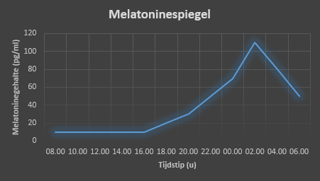 Melatonine