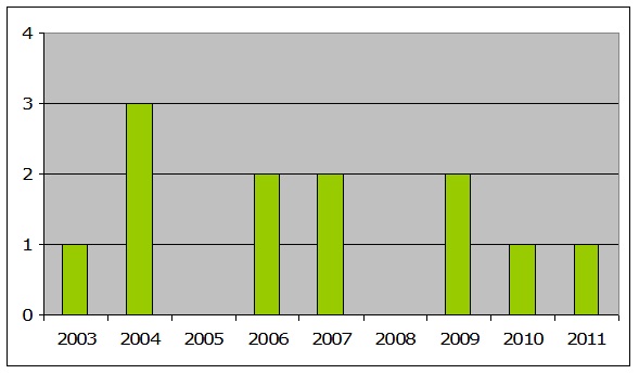 Afgekeurde batches per jaar